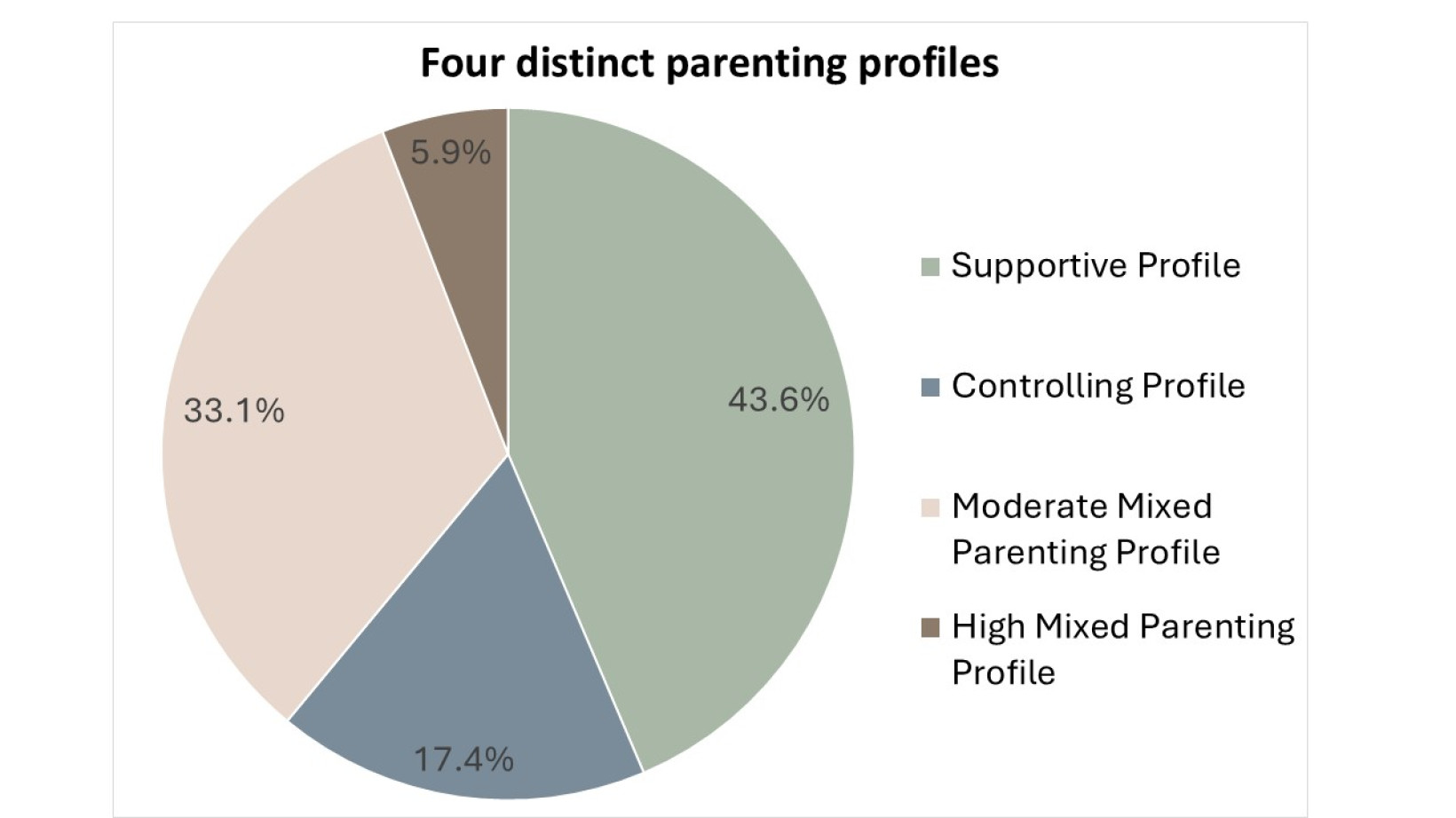 Based on the survey results, the research team divided parenting styles into four distinct categories: "Supportive Profile", "Moderate Mixed Parenting Profile", "Controlling Profile", and "High Mixed Parenting Profile".