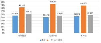 online learning satisfaction and academic performance