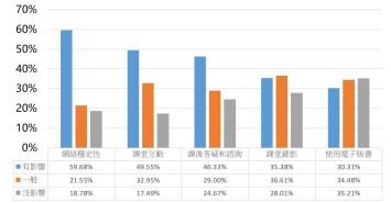 effectiveness of online learning