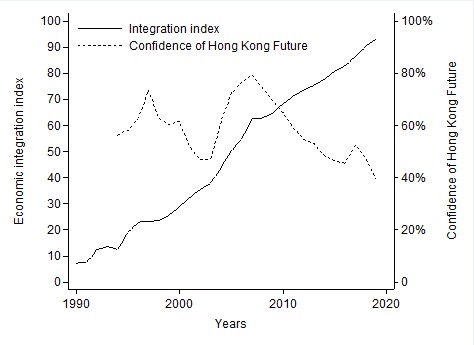图十一：对香港未来的信心