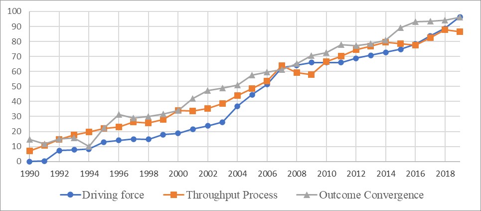 The Three Sub-indices (1990 – 2019)