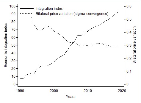 Figure 8. Bilateral price variation