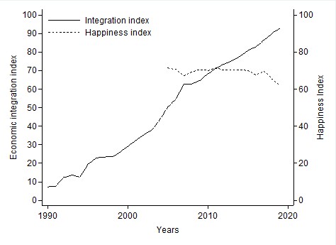 Figure 9. Happiness index