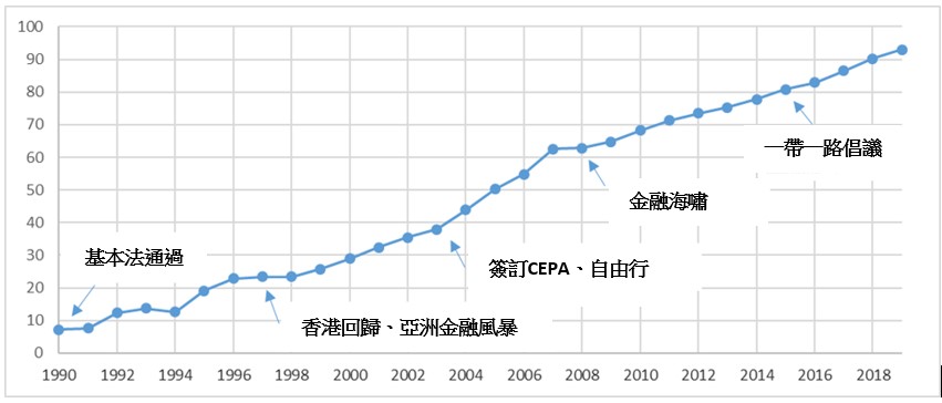 香港－中國內地經濟融合指數（1990-2019）