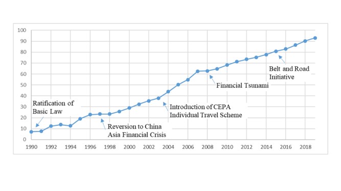 Hong Kong – Chinese Mainland Economic Integration Index