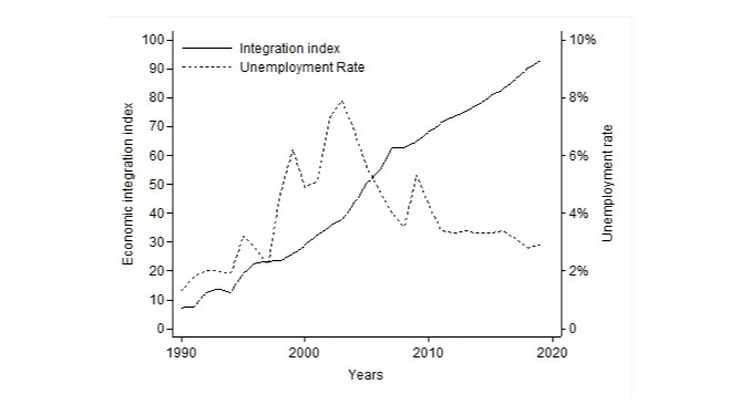 Hong Kong – Chinese Mainland Economic Integration Index