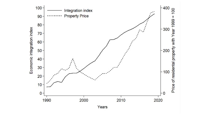 Hong Kong – Chinese Mainland Economic Integration Index