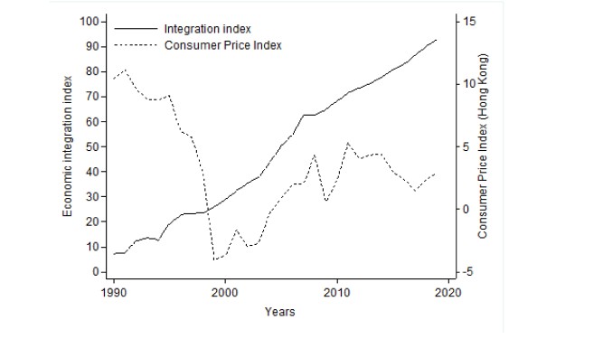 Hong Kong – Chinese Mainland Economic Integration Index