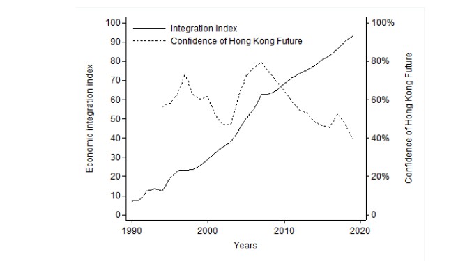 Hong Kong – Chinese Mainland Economic Integration Index
