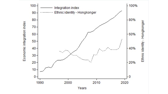 Hong Kong – Chinese Mainland Economic Integration Index