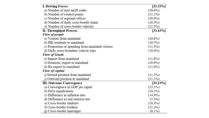 Hong Kong – Chinese Mainland Economic Integration Index