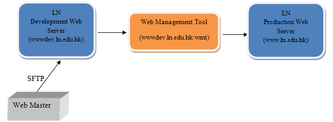 A diagram showing the architecture of web servers in Lingnan University