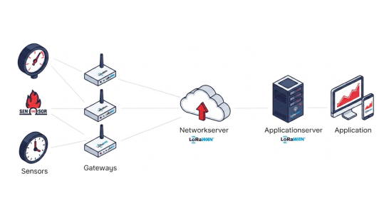 Continuous development of a smart campus with expanded IoT LoRaWAN coverage on the Main Campus and T-Plus