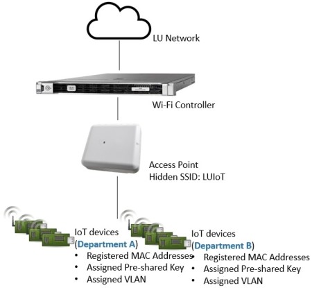 IoT Topology