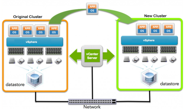 VM Migration