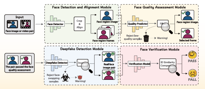 Face Fortress: Adaptive All-In-One AI for Digital ID Safety