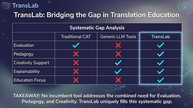 TransLab: AI-powered Translation Learning and Evaluation Suite