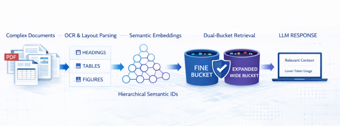 The agentic AI system for medical claims Fraud-Waste-Abuse (FWA) Investigation built on a unified, enterprise‑grade architecture. This system enables accurate, efficient, and trustworthy claims assessment. All capabilities are fully modularized and exposed through scalable enterprise APIs, enabling flexible deployment and deep integration with existing claims and compliance workflows.