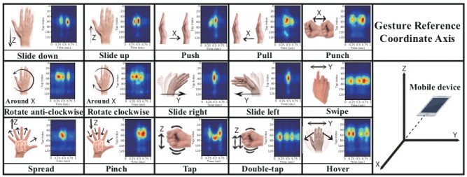 Acoustic-based contact-free gesture recognition for human-computer interaction