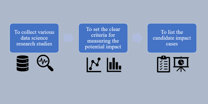 Enhancing the impact of data science research – Phase 1