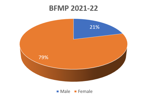 BFMP 2021-22