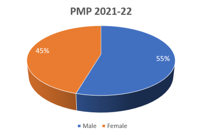 PMP 2021-22