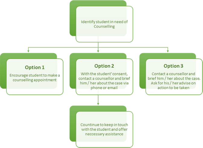 Counselling Referral Procedure