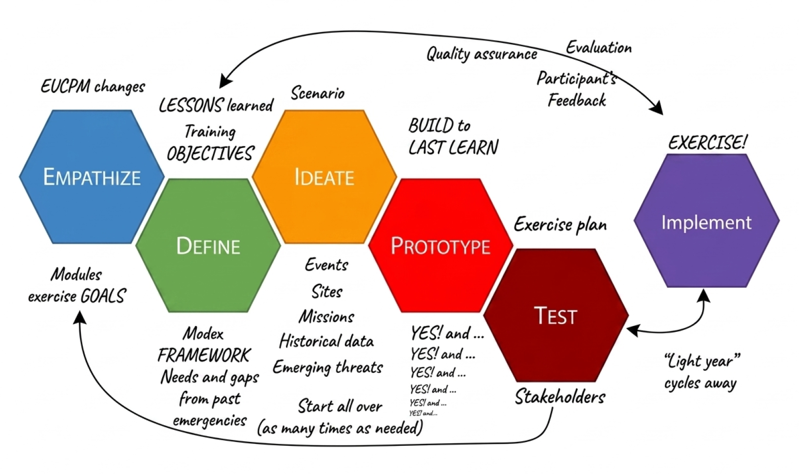Hexagonal flowchart illustrating a Design Thinking methodology applied to exercise planning.