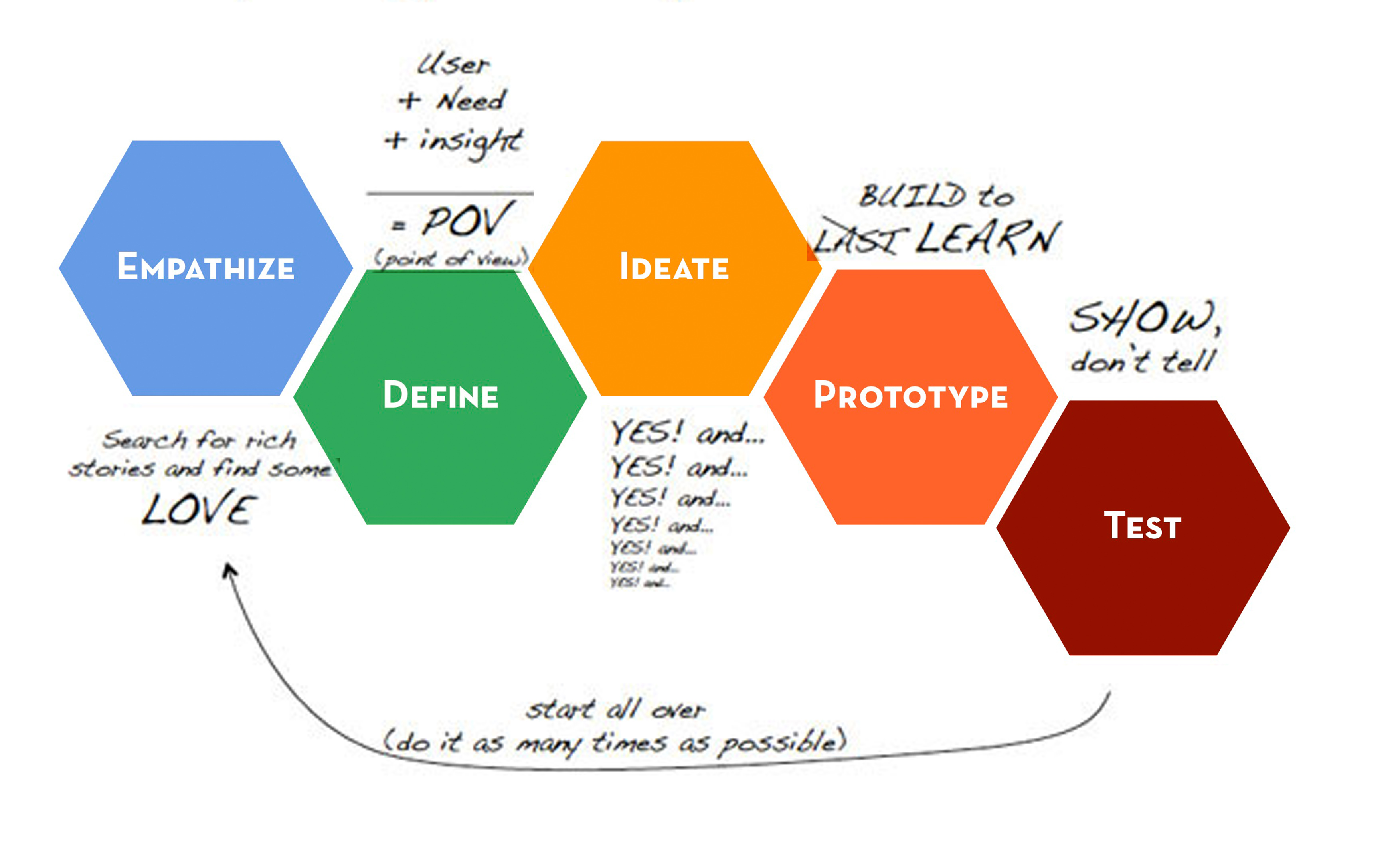 Design Thinking Model