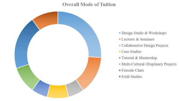 overall tuition