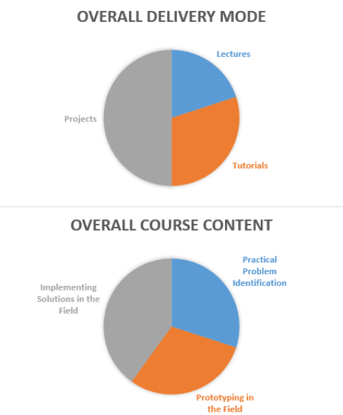 course content