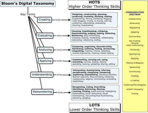 Bloom’s Revised taxonomy